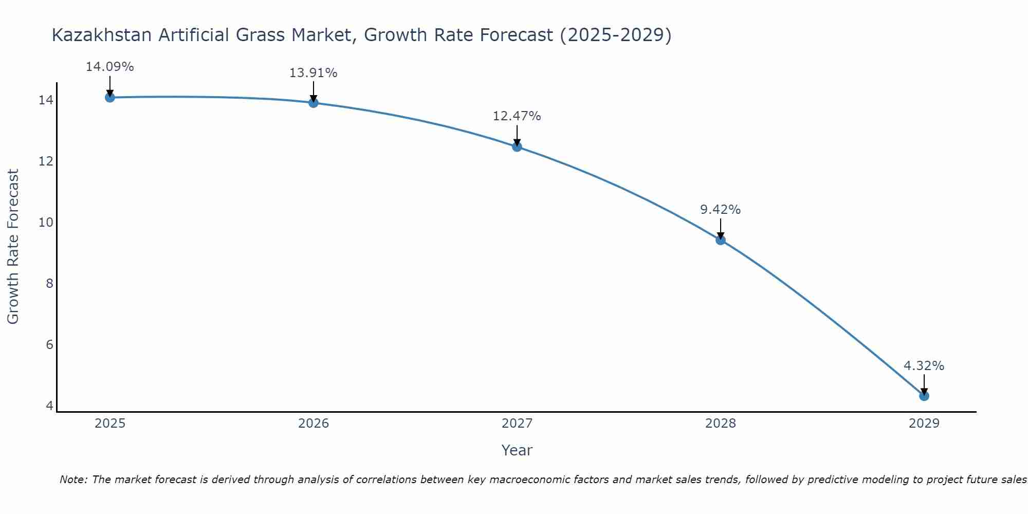 Kazakhstan Artificial Grass Market Size Growth Rate