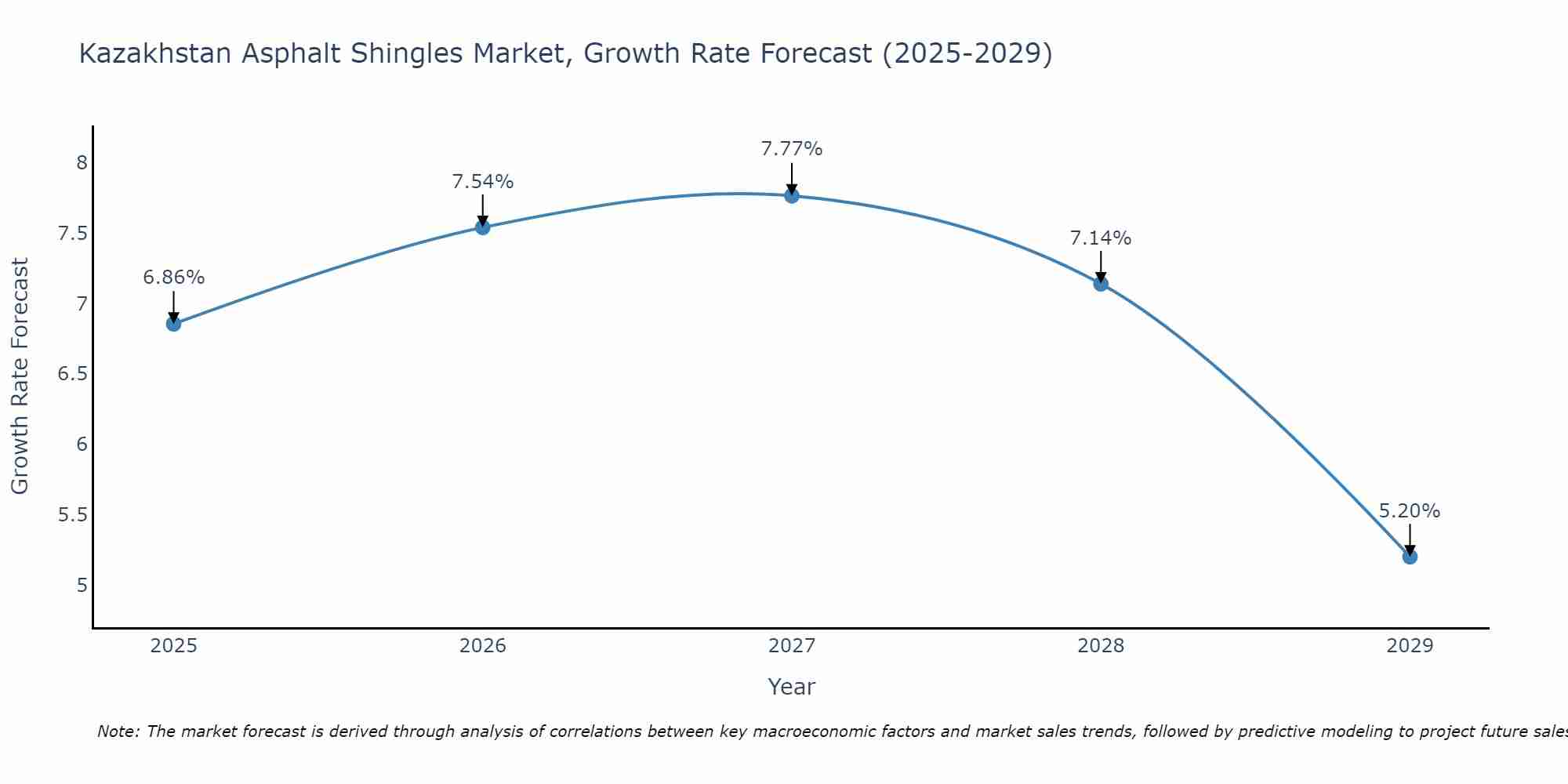 Kazakhstan Asphalt Shingles Market Growth Rate