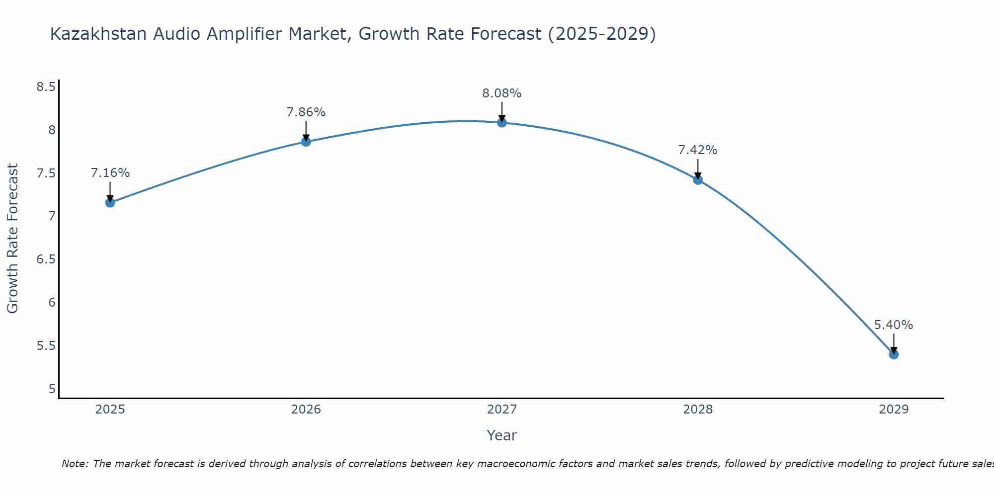 Kazakhstan Audio Amplifier Market Growth Rate