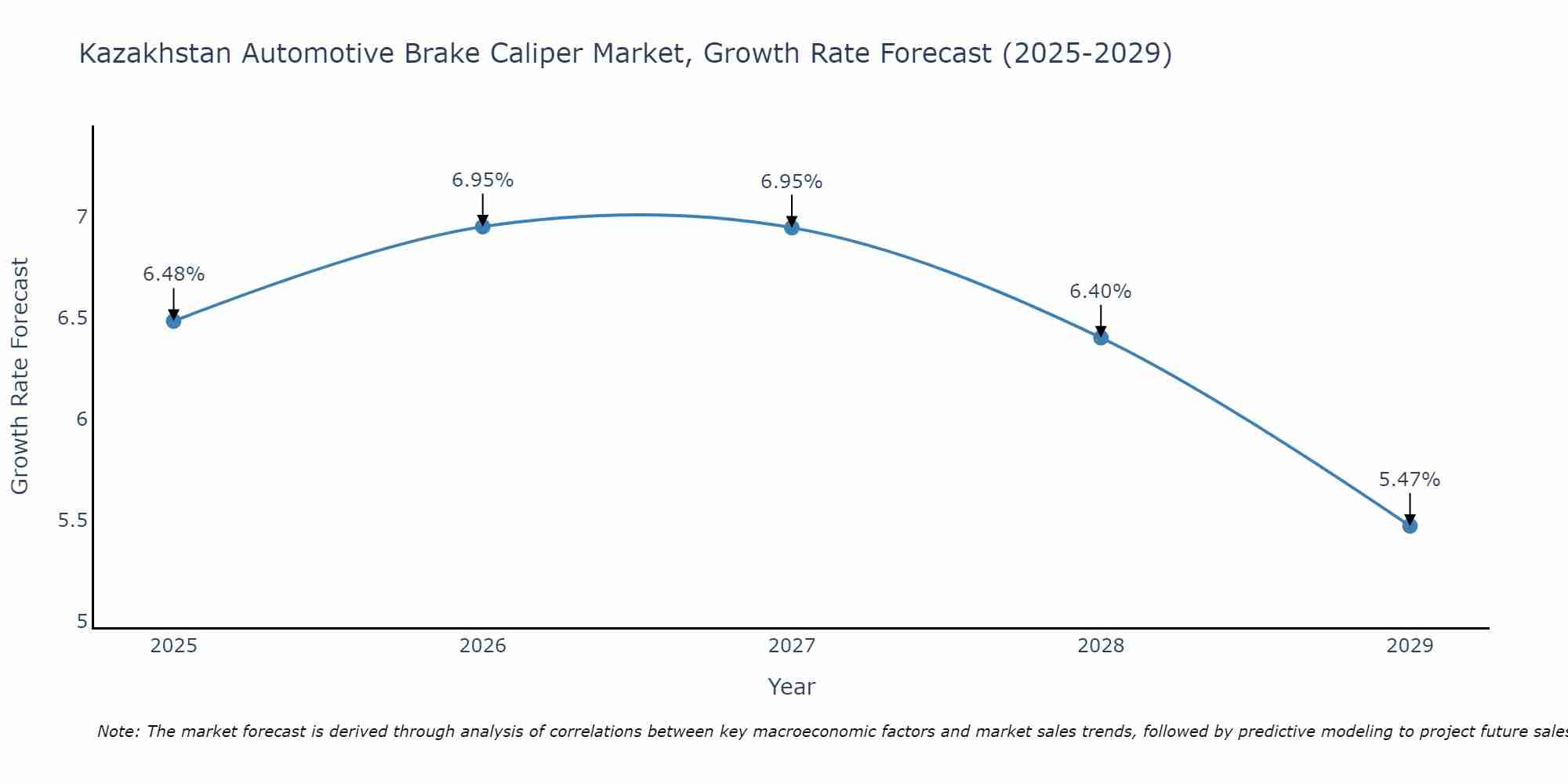 Kazakhstan Automotive Brake Caliper Market Size Growth Rate