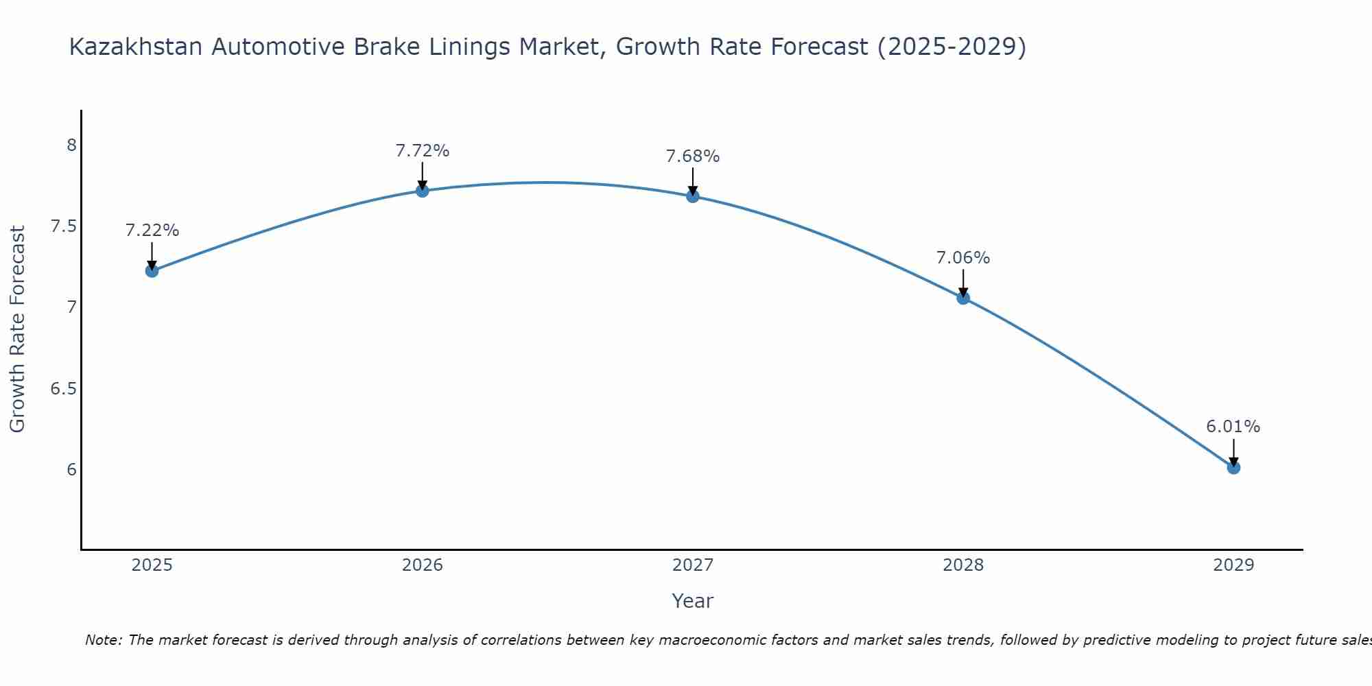 Kazakhstan Automotive Brake Linings Market Growth Rate