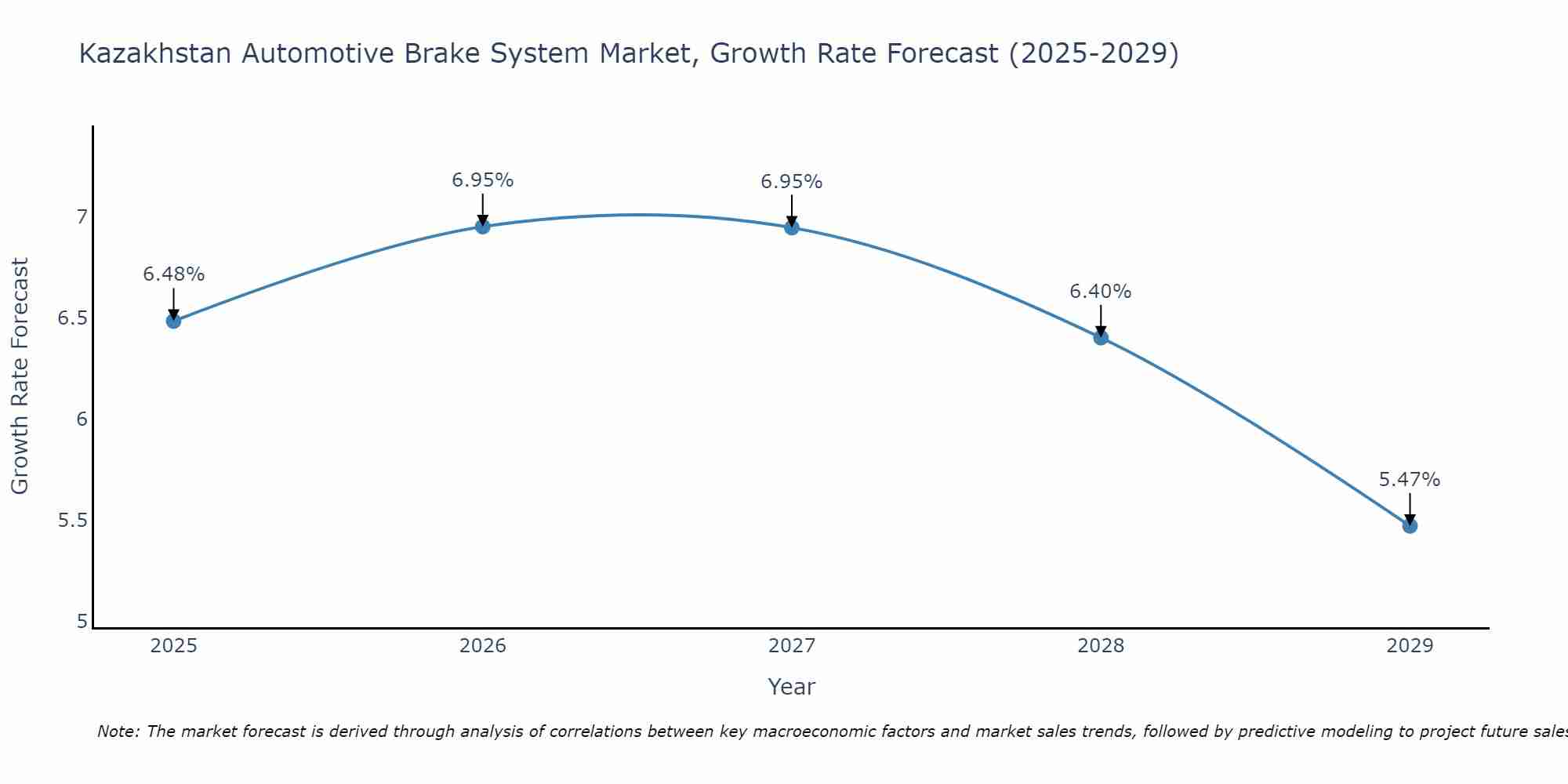Kazakhstan Automotive Brake System Market Growth Rate