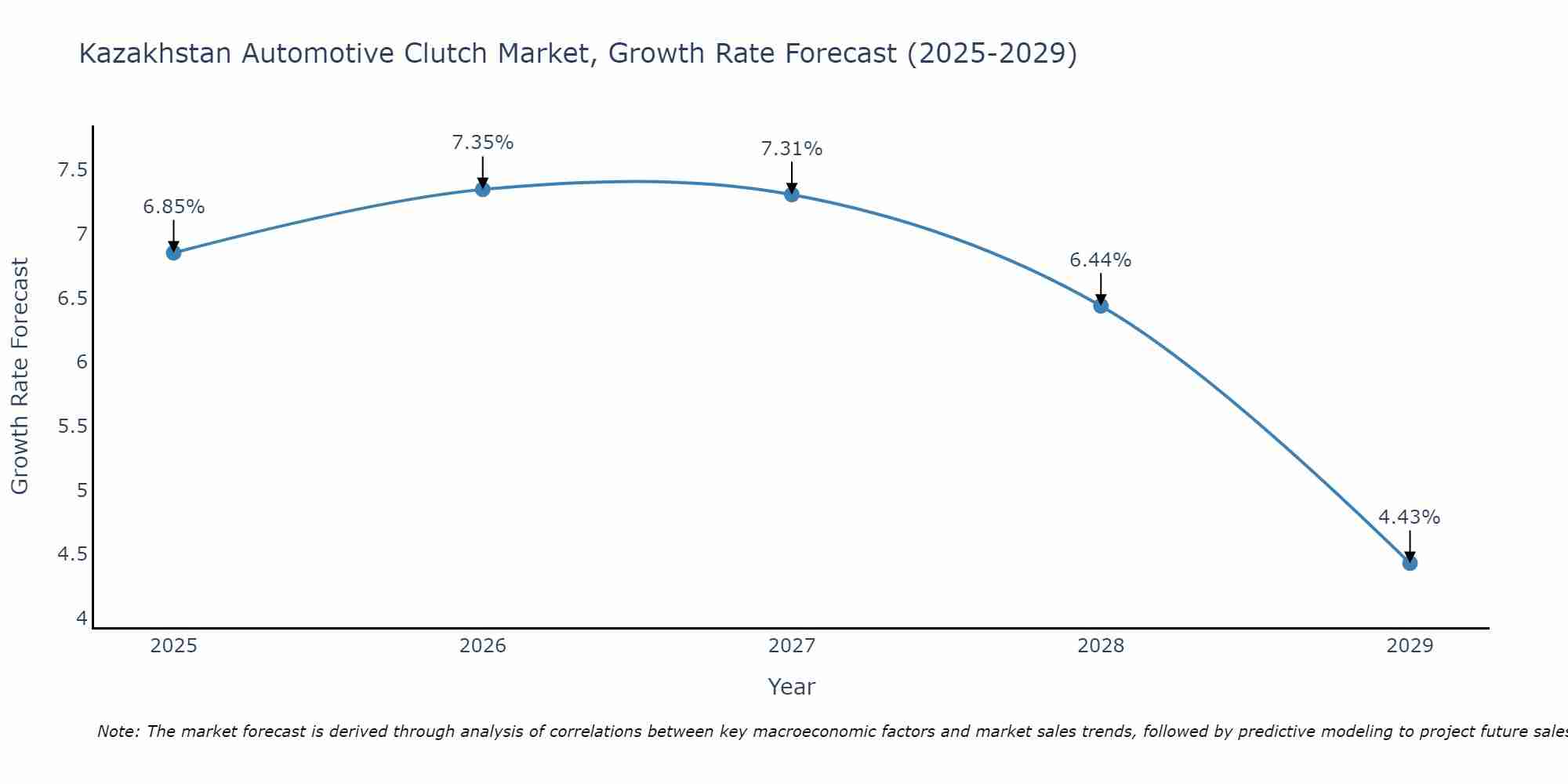 Kazakhstan Automotive Clutch Market Size Growth Rate