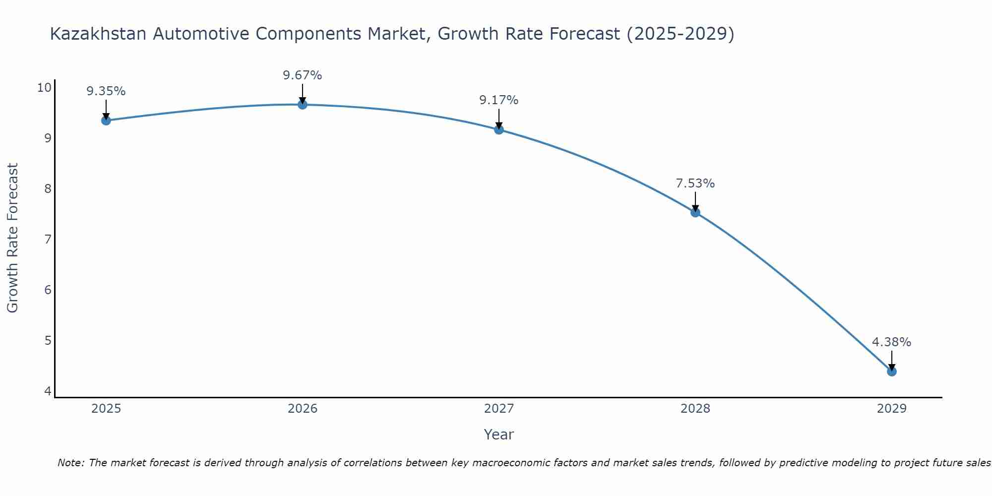 Kazakhstan Automotive Components Market Size Growth Rate