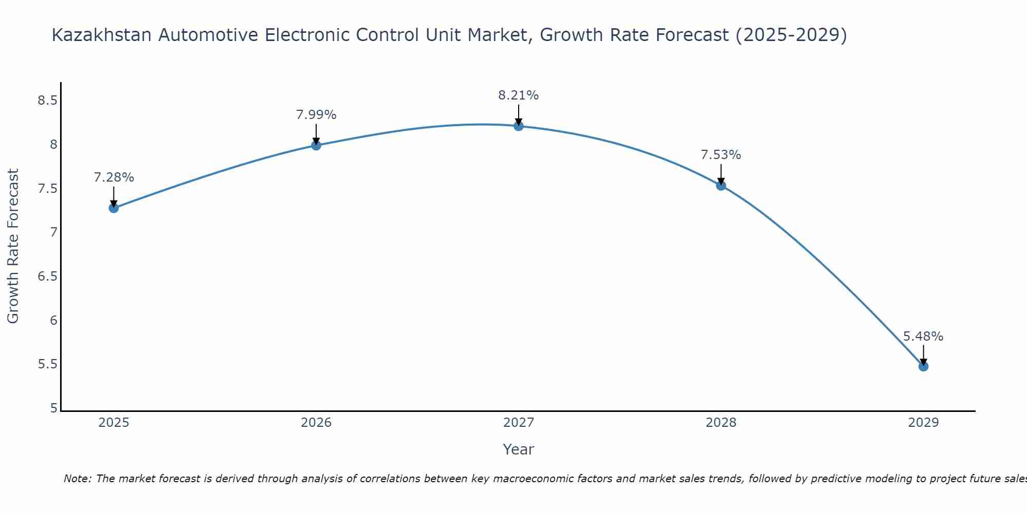 Kazakhstan Automotive Electronic Control Unit Market Growth Rate