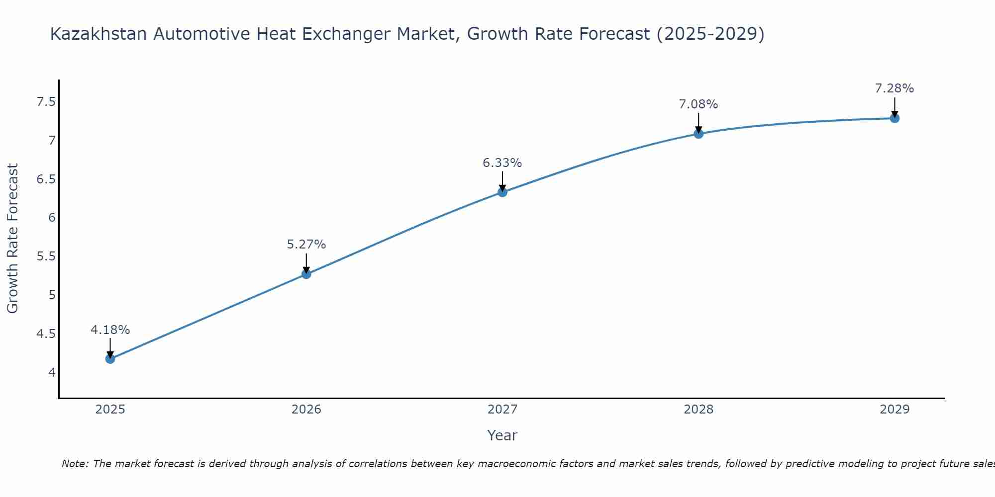 Kazakhstan Automotive Heat Exchanger Market Growth Rate