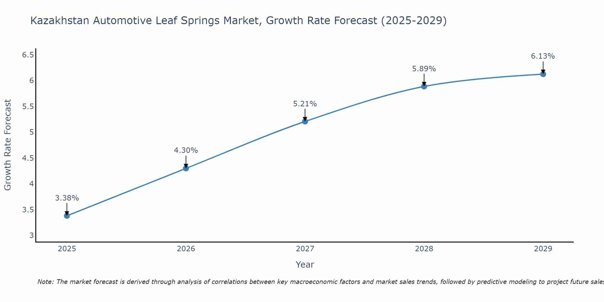 Kazakhstan Automotive Leaf Springs Market Growth Rate