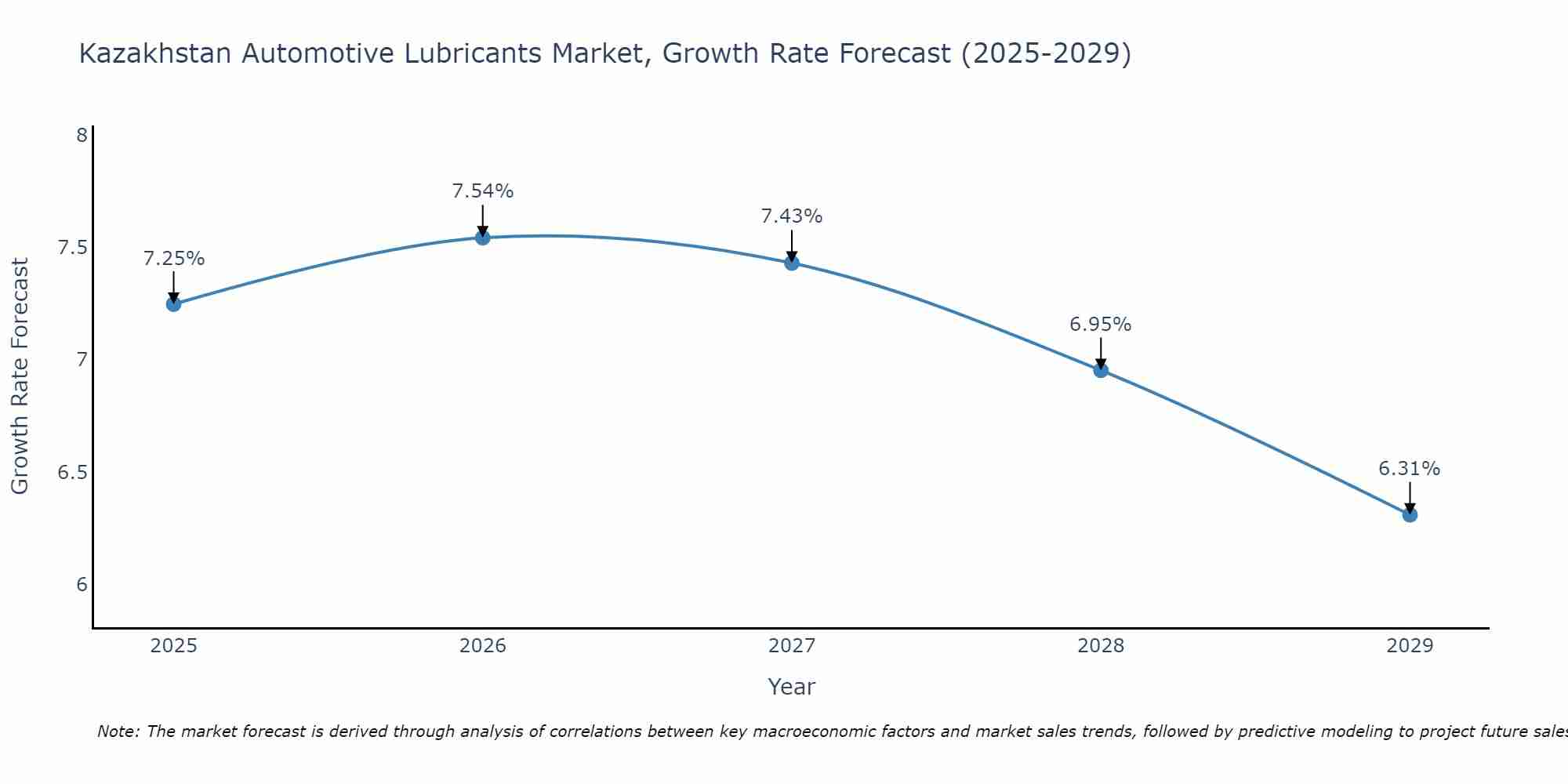 Kazakhstan Automotive Lubricants Market Size Growth Rate