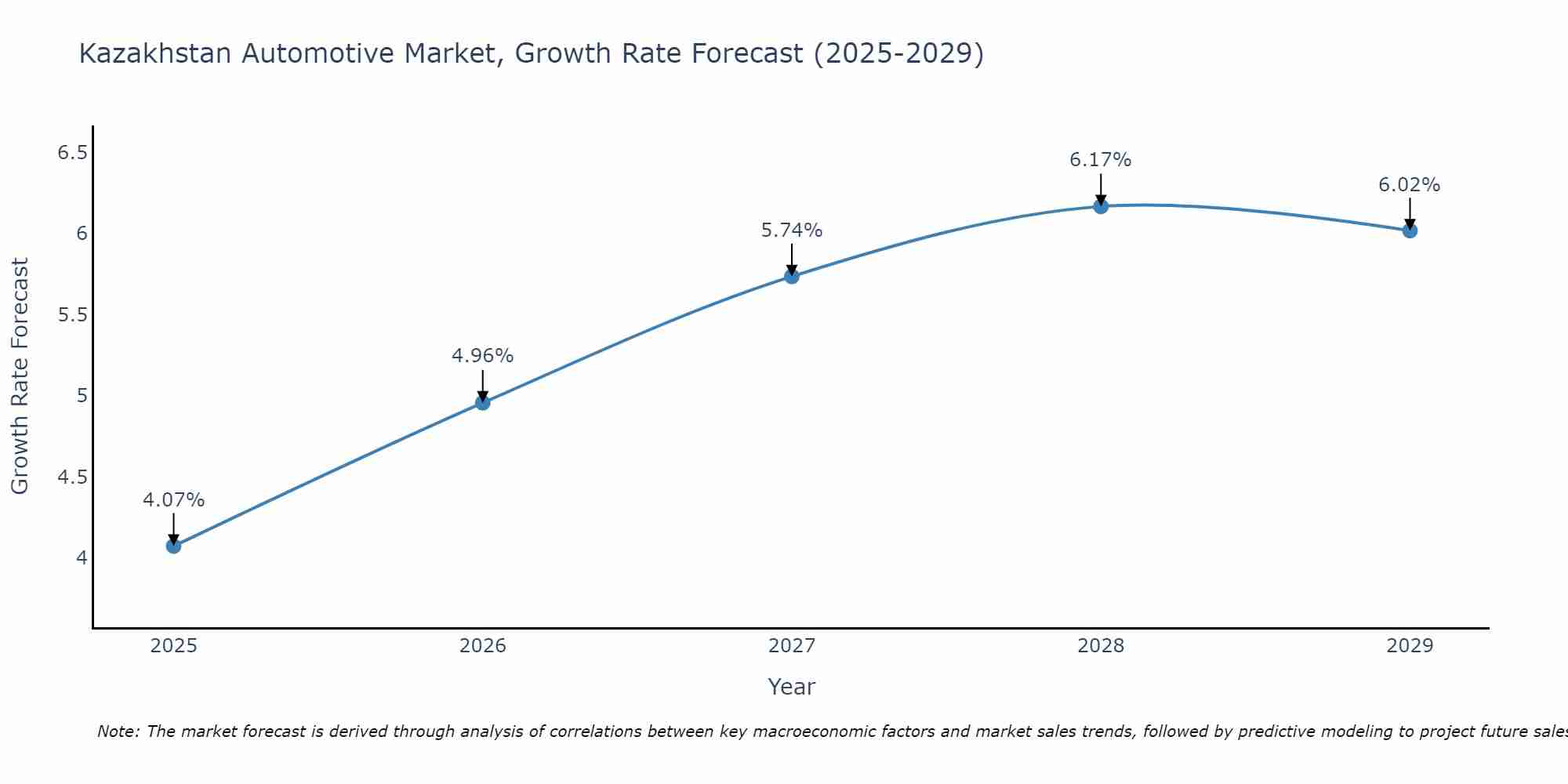 Kazakhstan Automotive Market Growth Rate