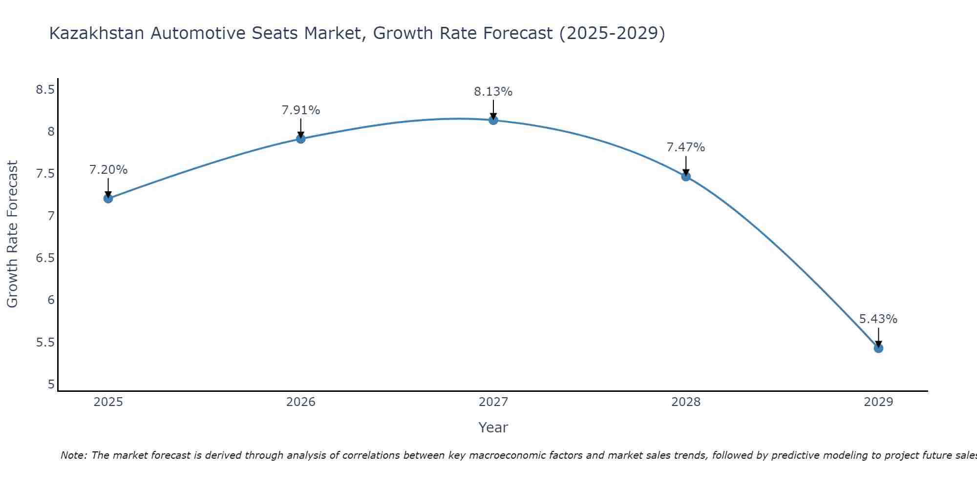 Kazakhstan Automotive Seats Market Growth Rate