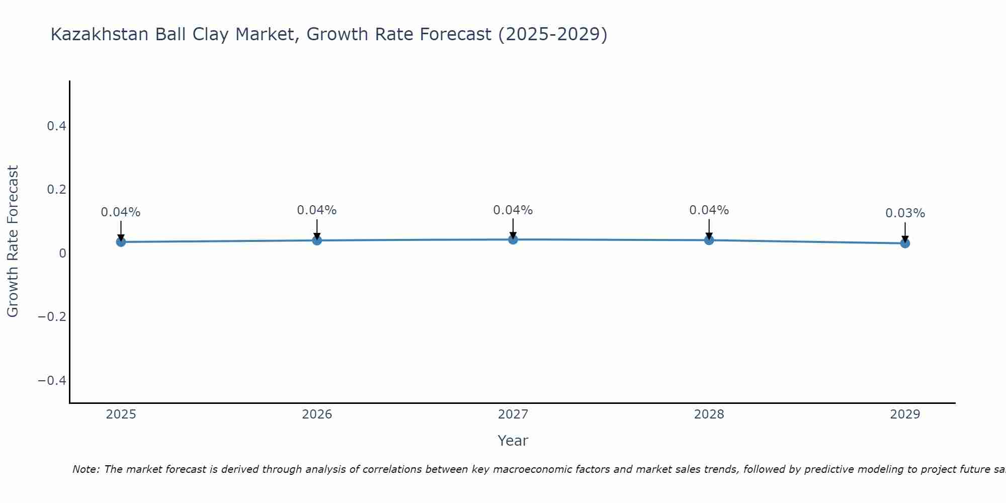 Kazakhstan Ball Clay Market Growth Rate