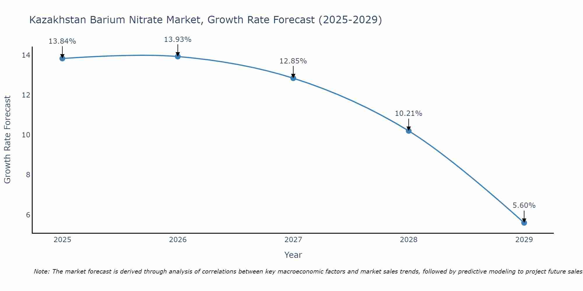 Kazakhstan Barium Nitrate Market Growth Rate