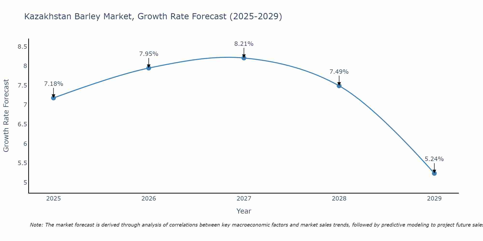 Kazakhstan Barley Market Growth Rate