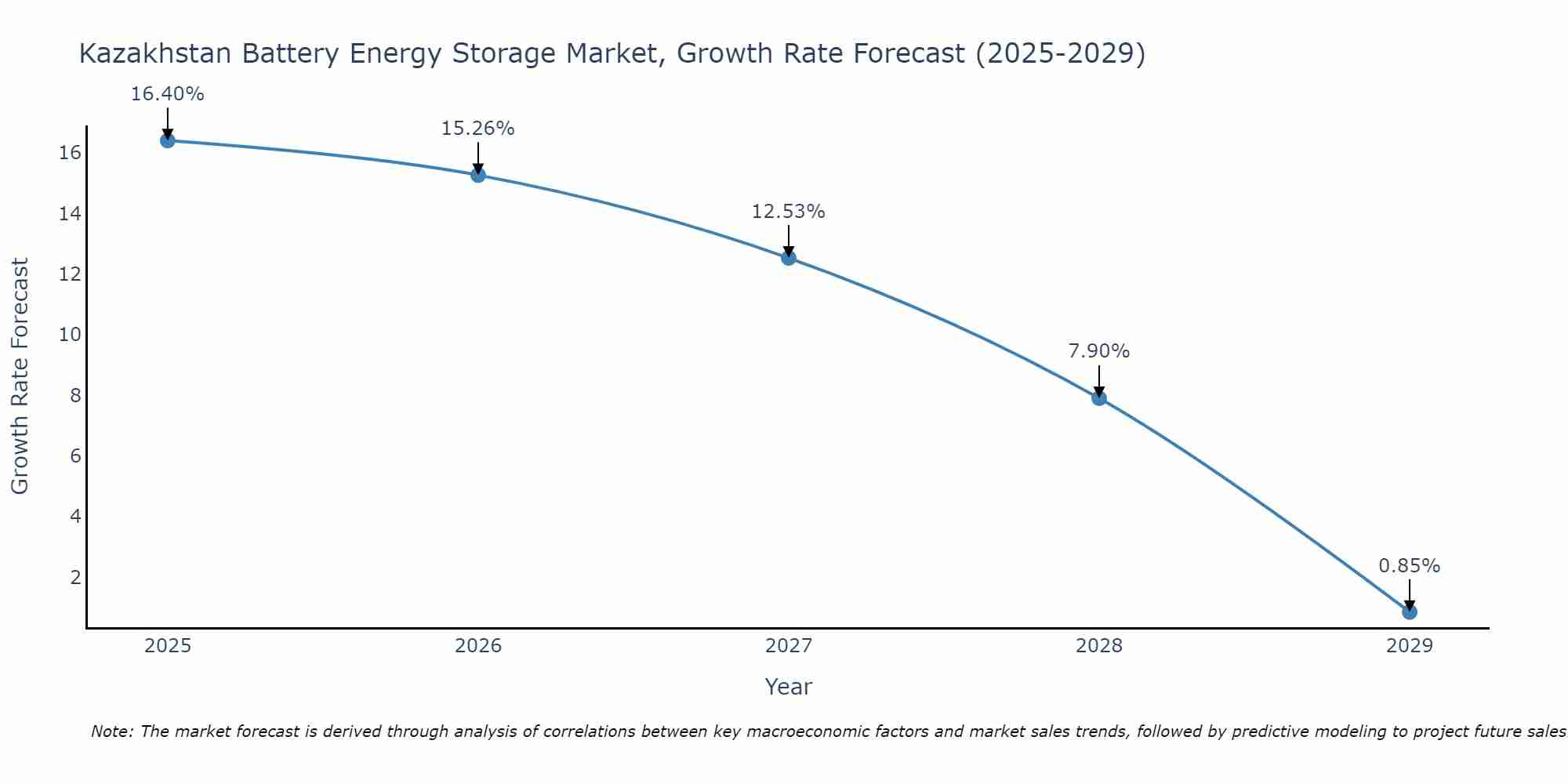Kazakhstan Battery Energy Storage Market Growth Rate