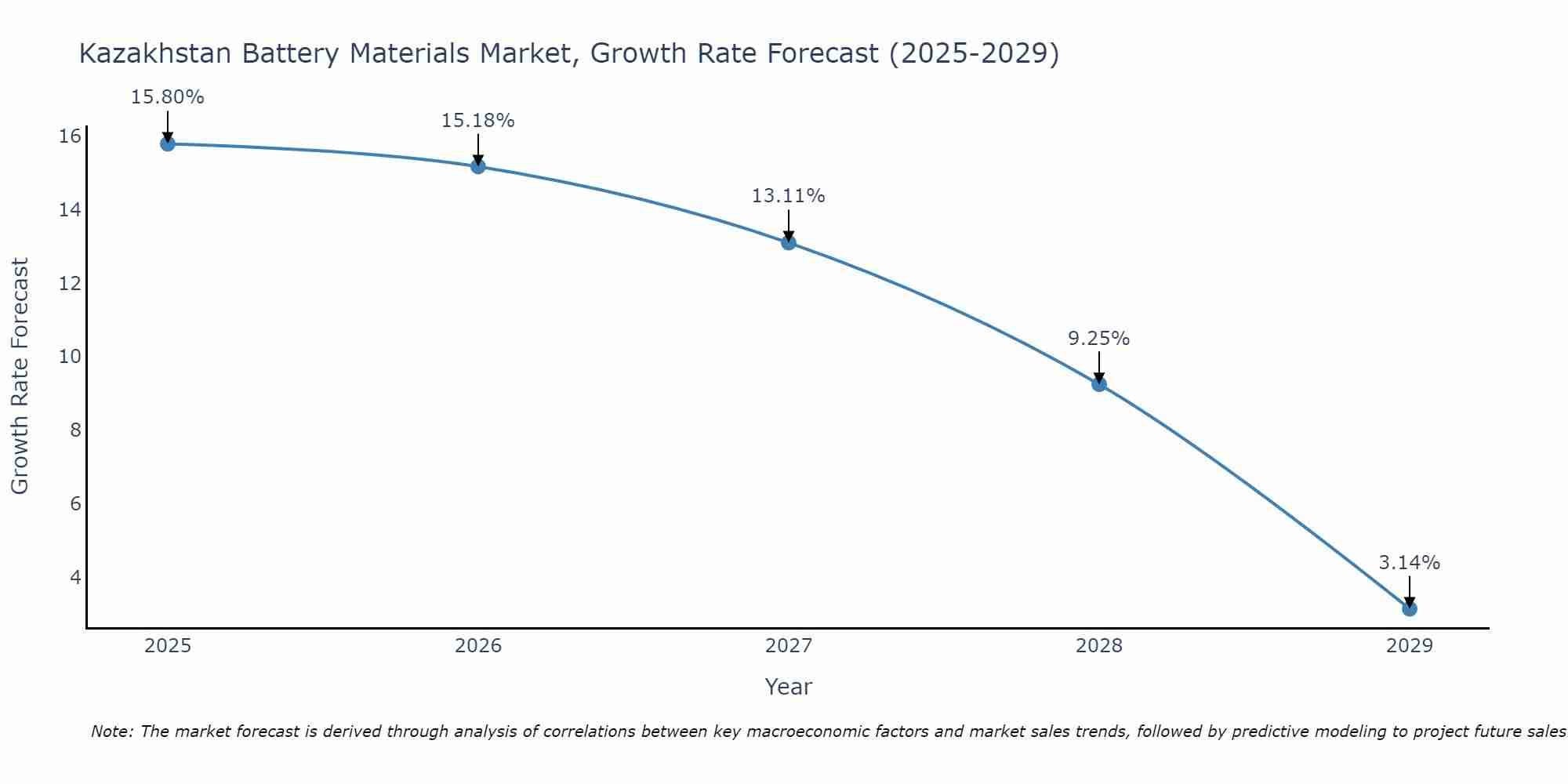 Kazakhstan Battery Materials Market Growth Rate