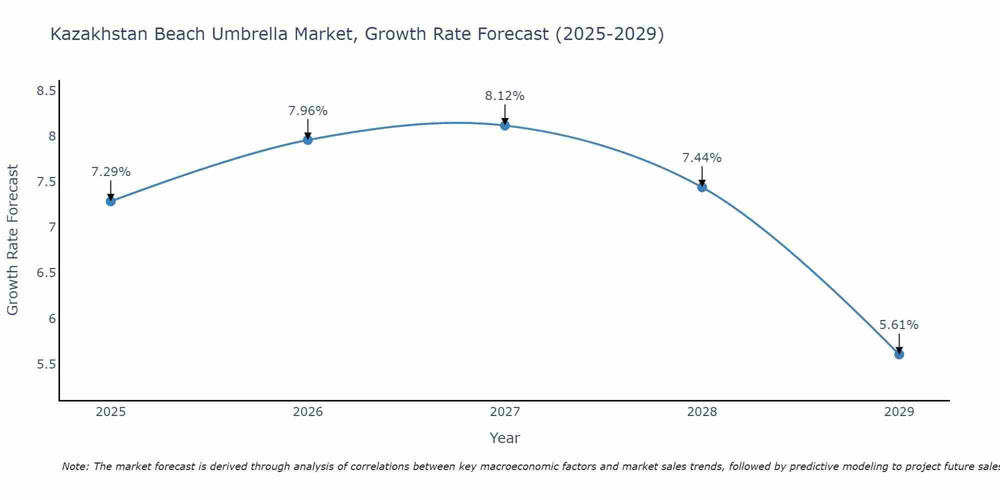 Kazakhstan Beach Umbrella Market Size Growth Rate