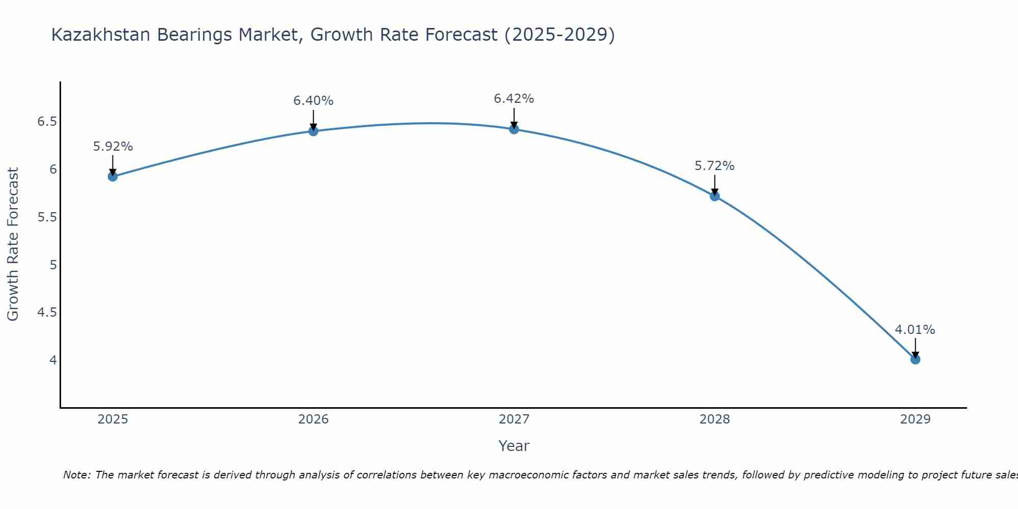 Kazakhstan Bearings Market Growth Rate