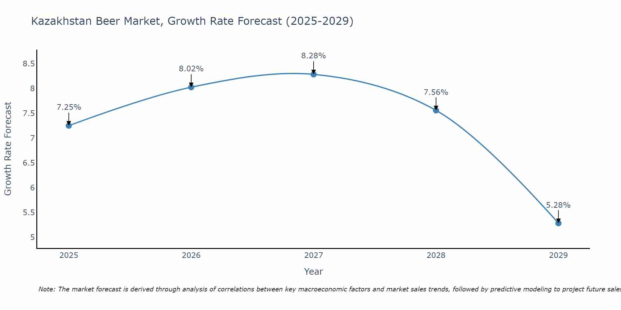Kazakhstan Beer Market Size Growth Rate