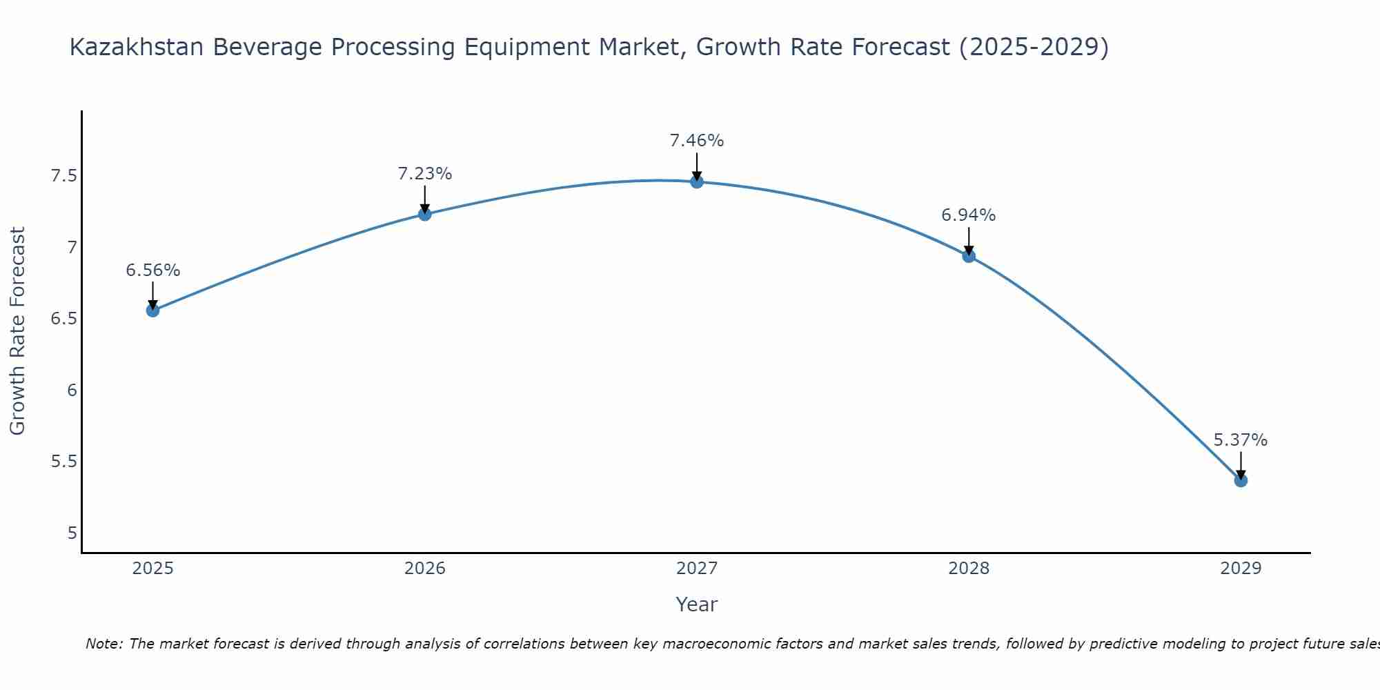 Kazakhstan Beverage Processing Equipment Market Growth Rate
