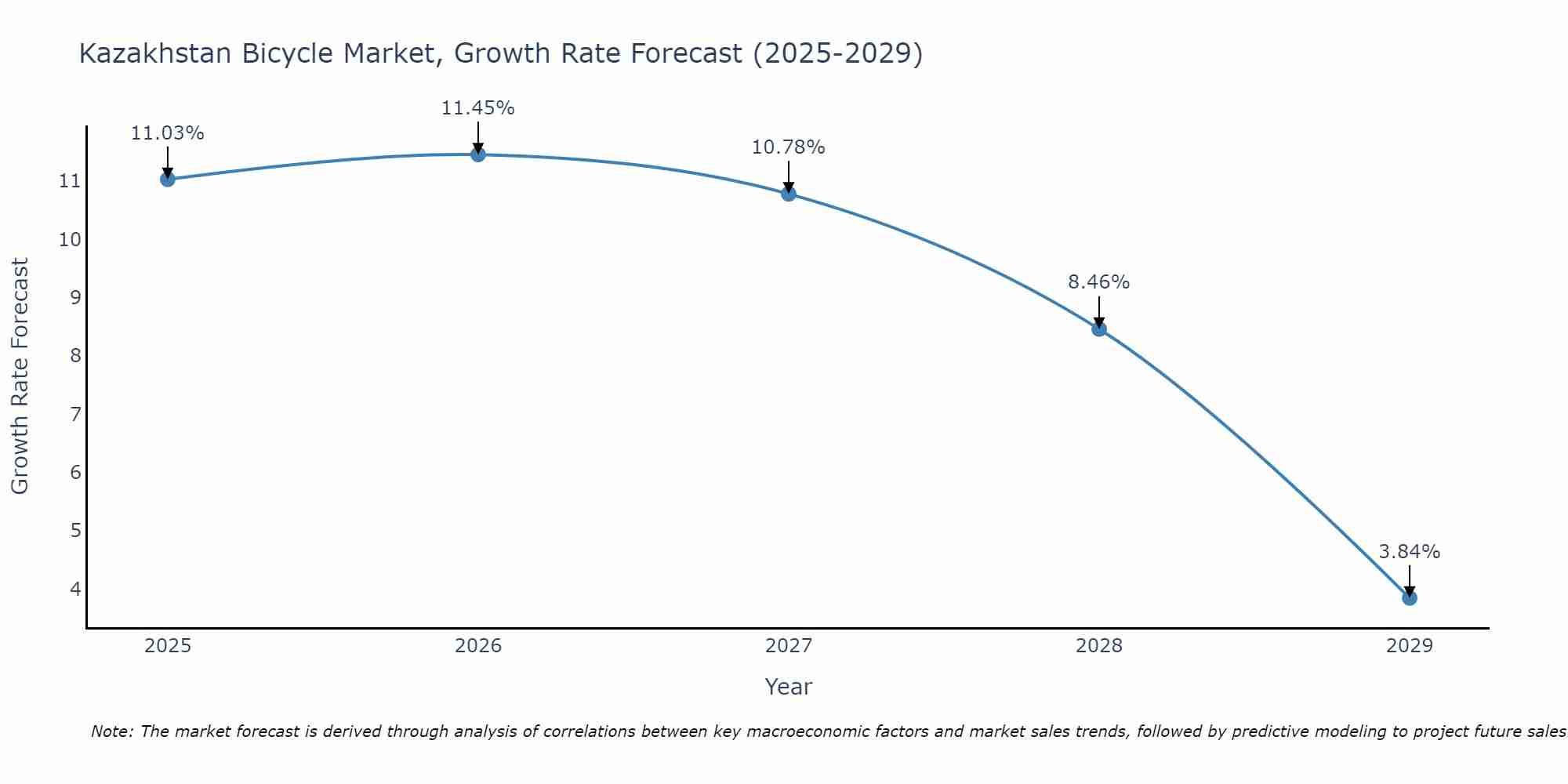 Kazakhstan Bicycle Market Growth Rate