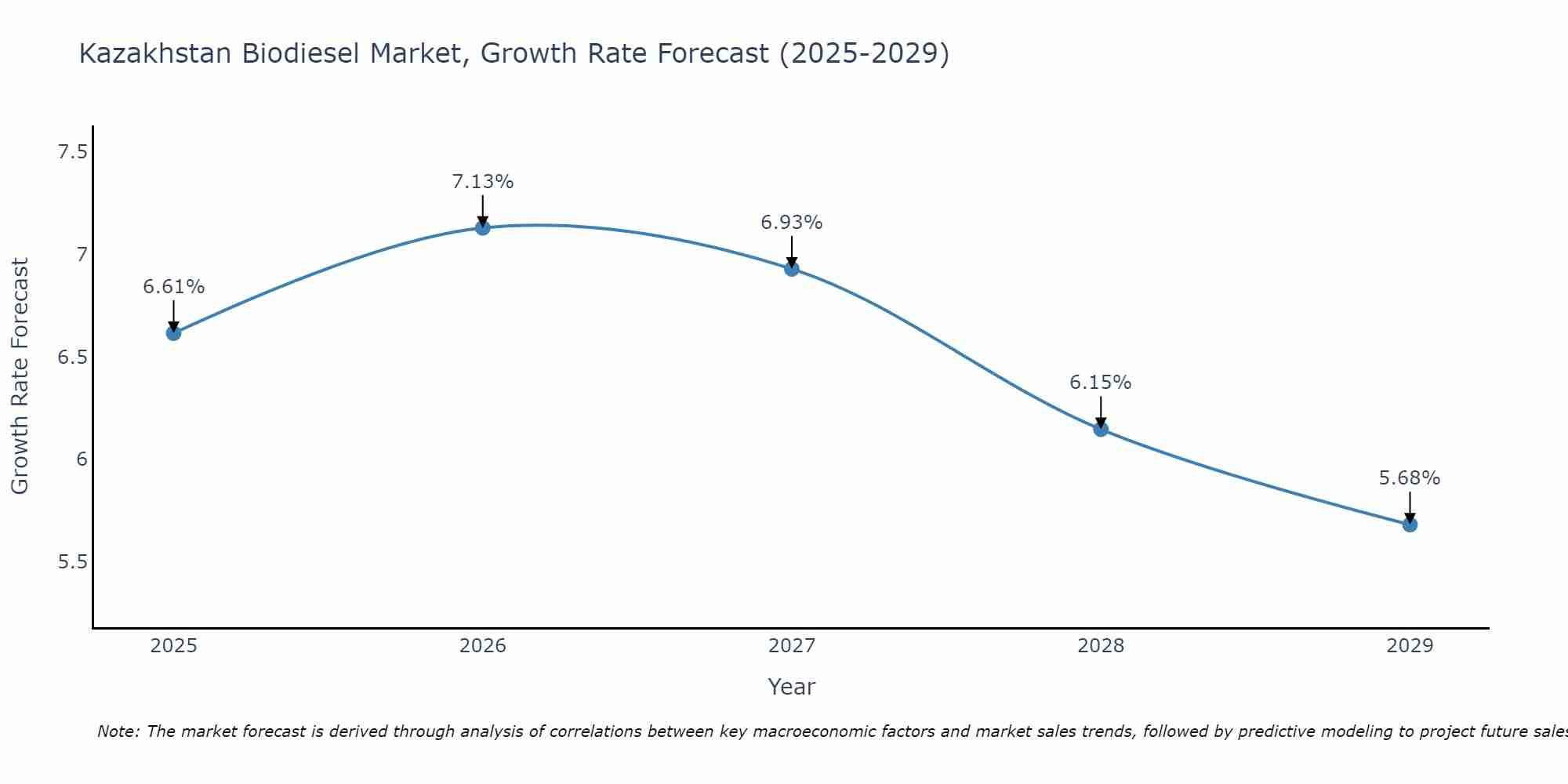 Kazakhstan Biodiesel Market Growth Rate
