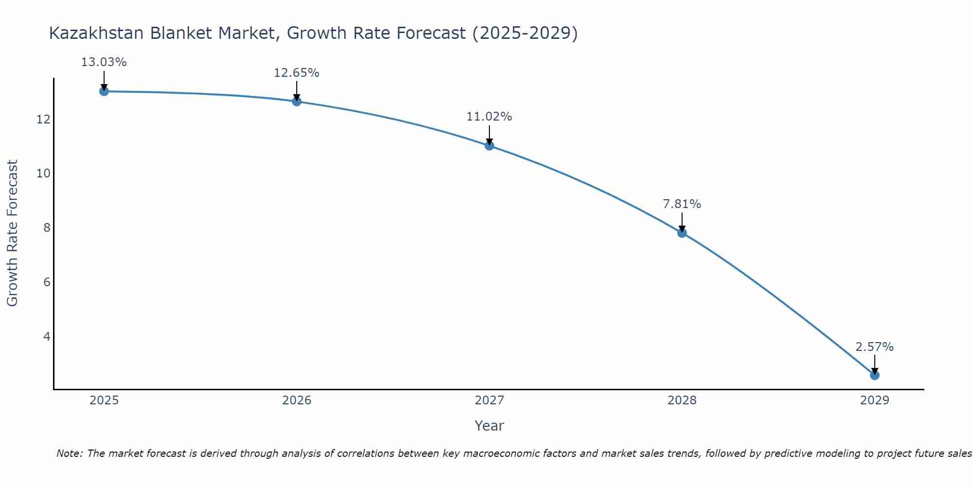 Kazakhstan Blanket Market Growth Rate