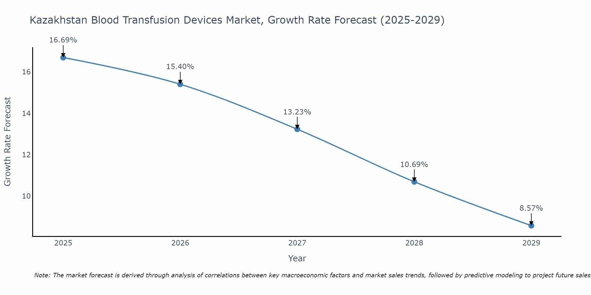 Kazakhstan Blood Transfusion Devices Market Growth Rate