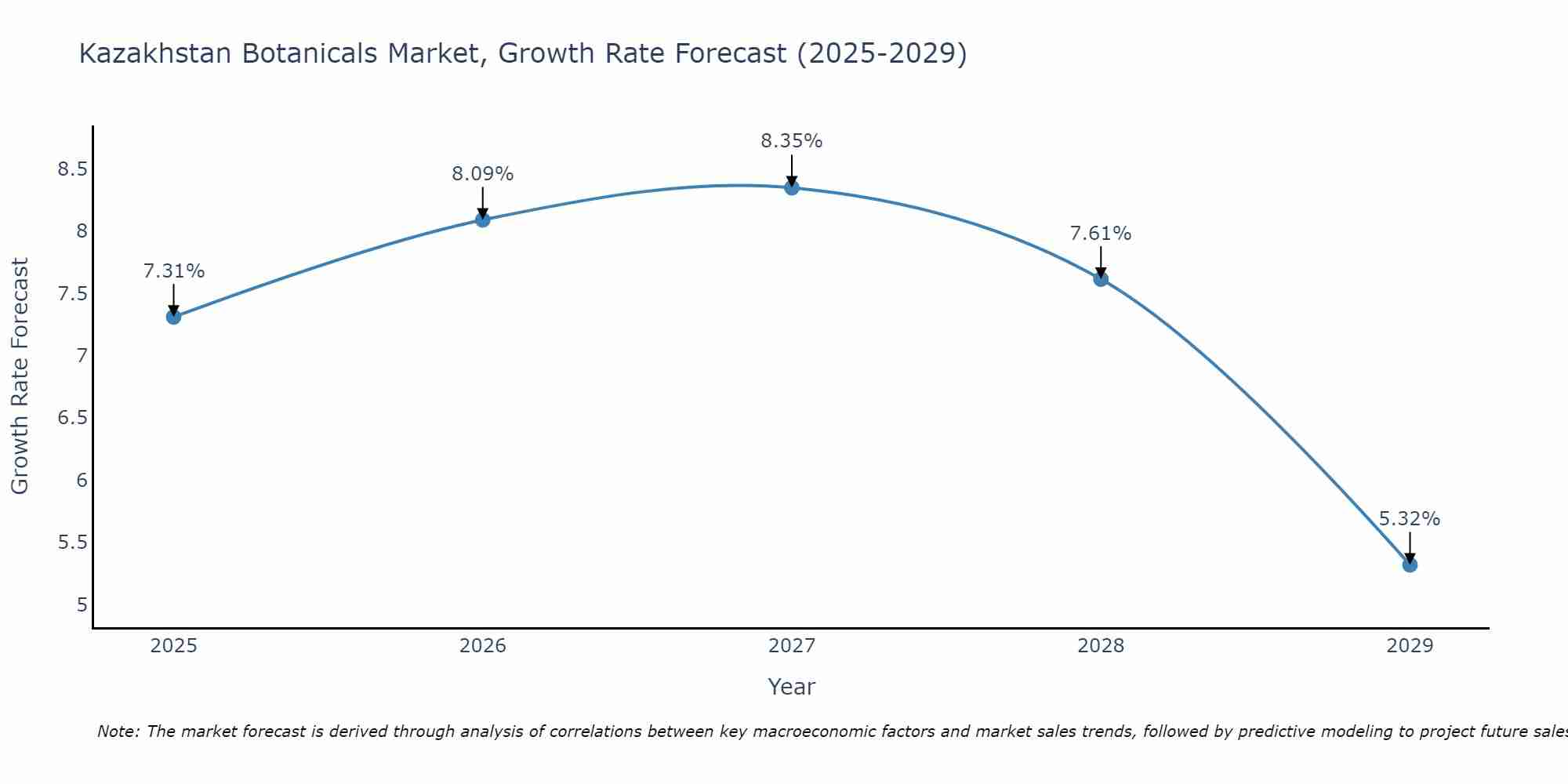 Kazakhstan Botanicals Market Growth Rate