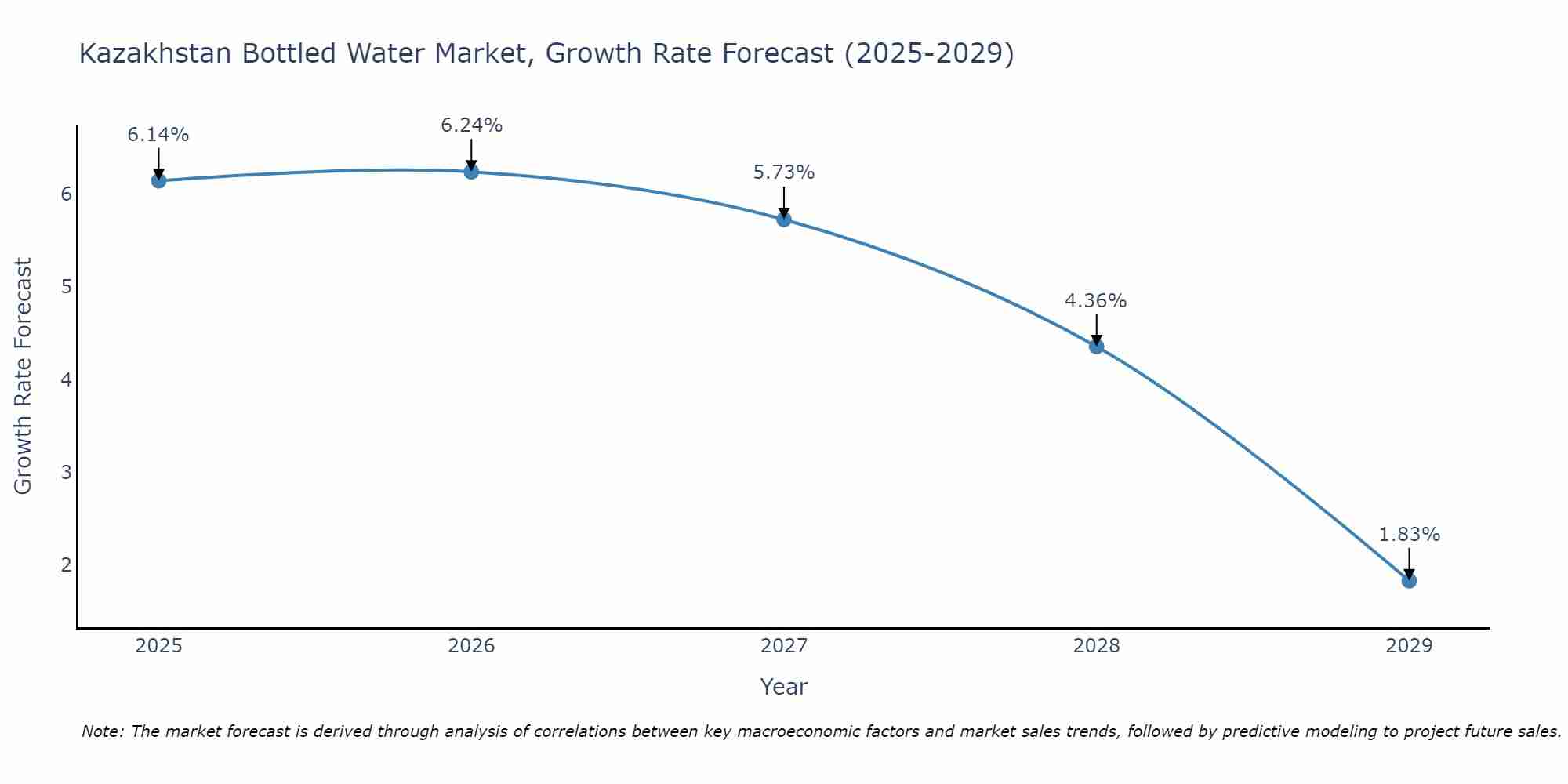 Kazakhstan Bottled Water Market Size Growth Rate