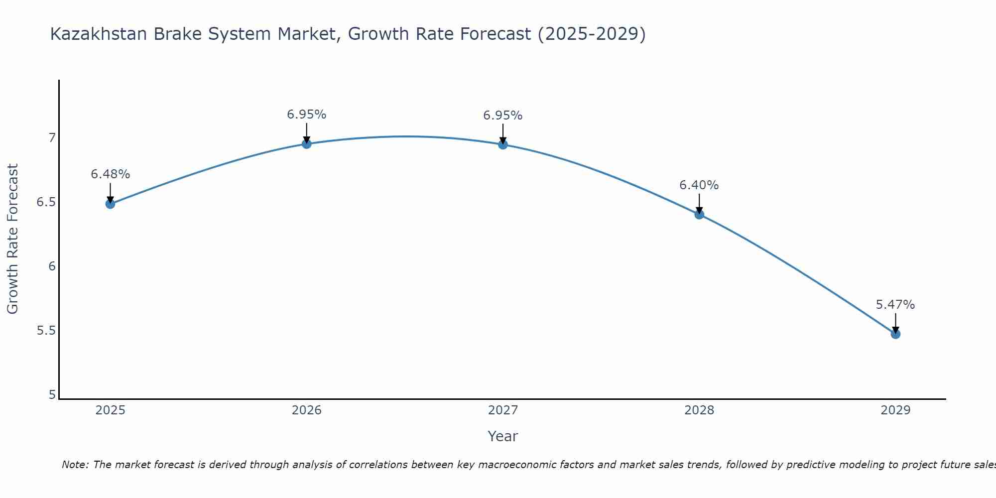 Kazakhstan Brake System Market Size Growth Rate