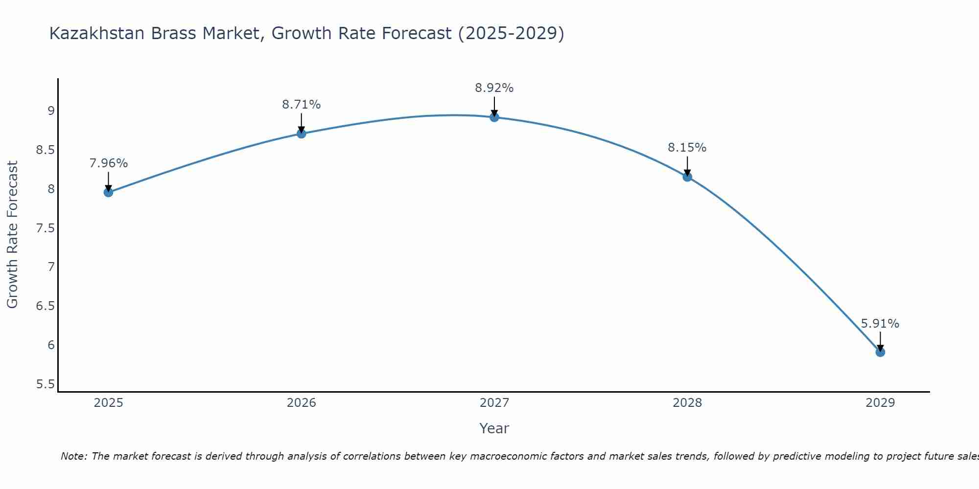 Kazakhstan Brass Market Growth Rate