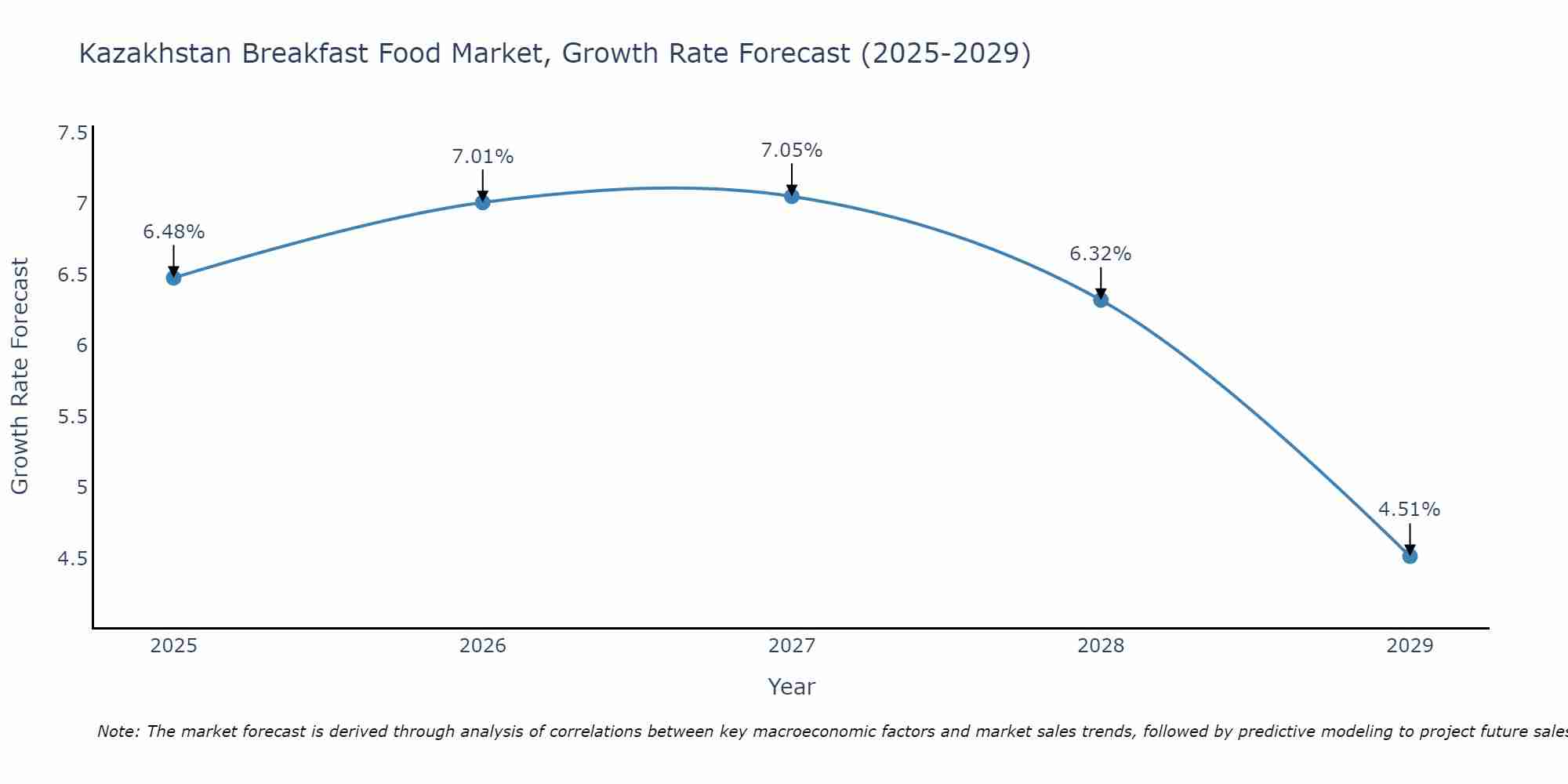 Kazakhstan Breakfast Food Market Size Growth Rate