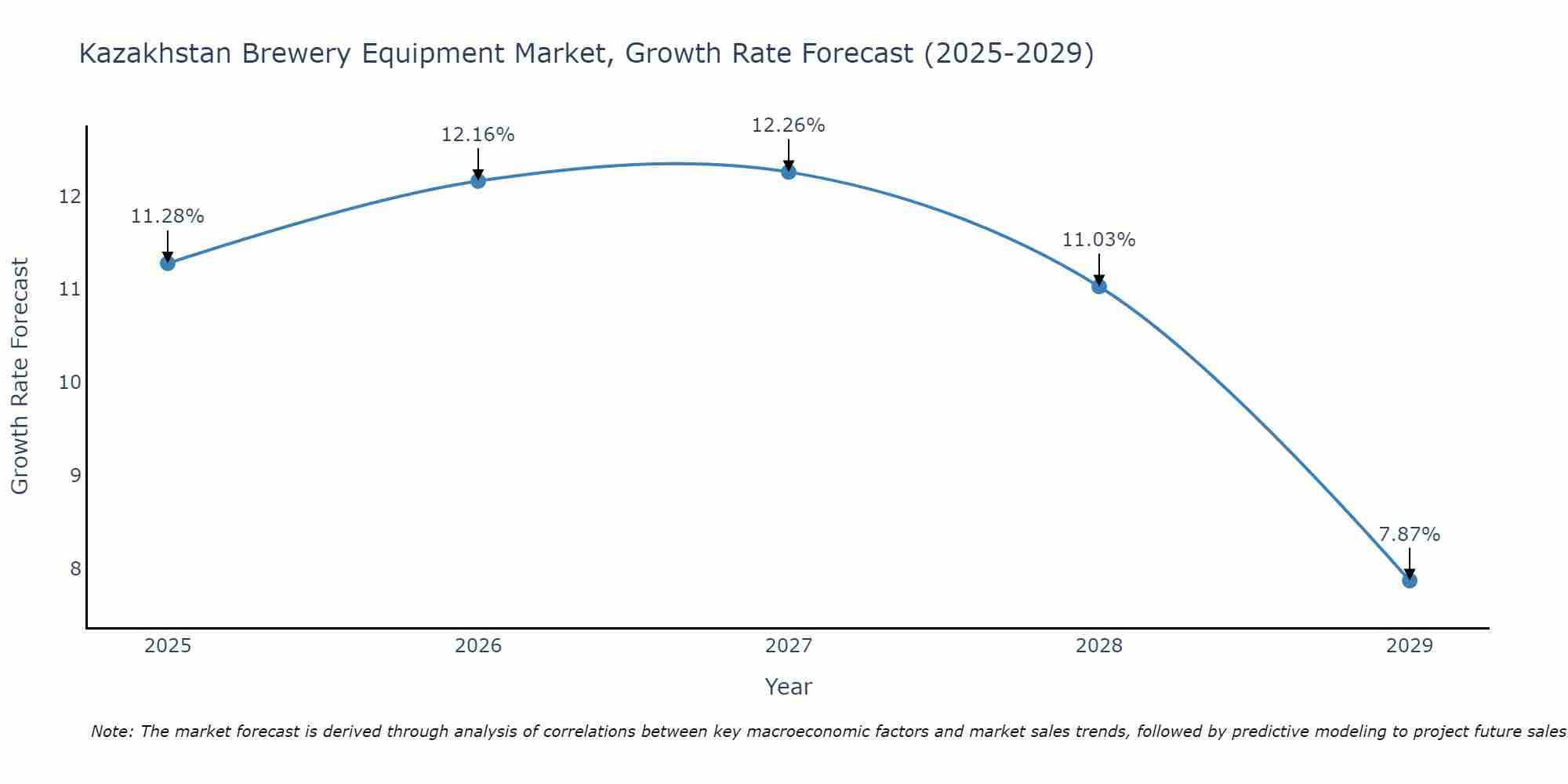 Kazakhstan Brewery Equipment Market Growth Rate