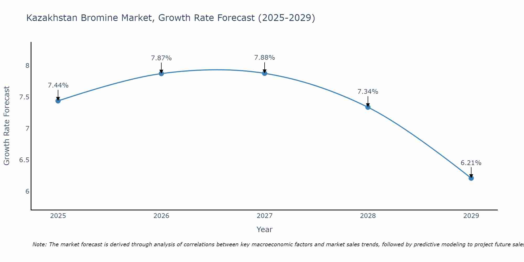 Kazakhstan Bromine Market Size Growth Rate
