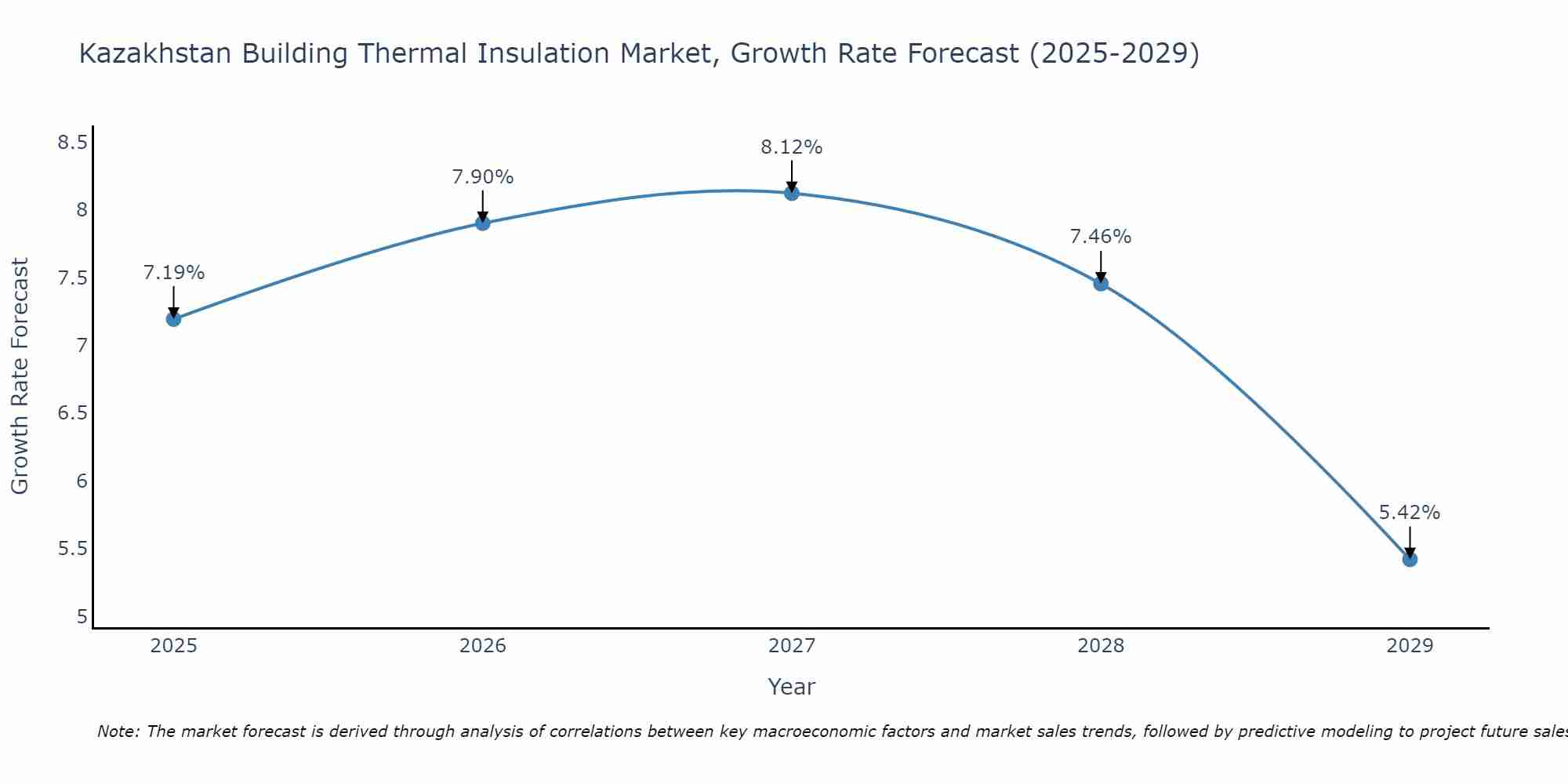 Kazakhstan Building Thermal Insulation Market Size Growth Rate