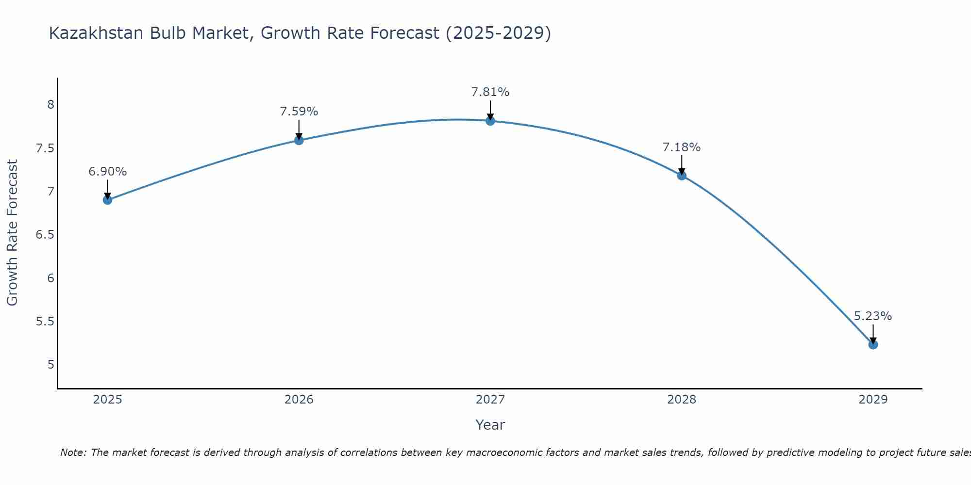 Kazakhstan Bulb Market Growth Rate