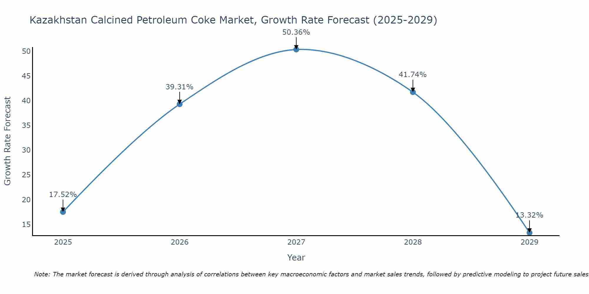 Kazakhstan Calcined Petroleum Coke Market Growth Rate