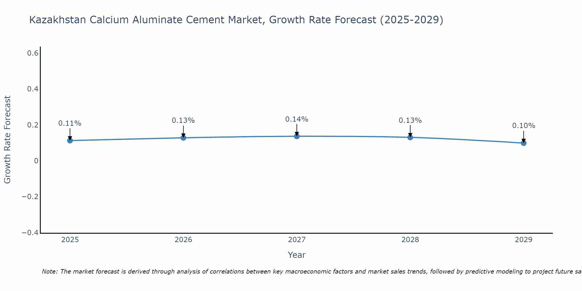 Kazakhstan Calcium Aluminate Cement Market Growth Rate