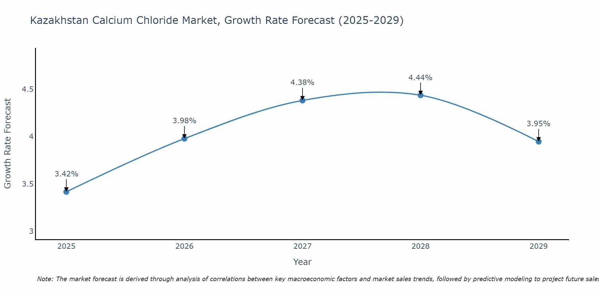 Kazakhstan Calcium Chloride Market Growth Rate