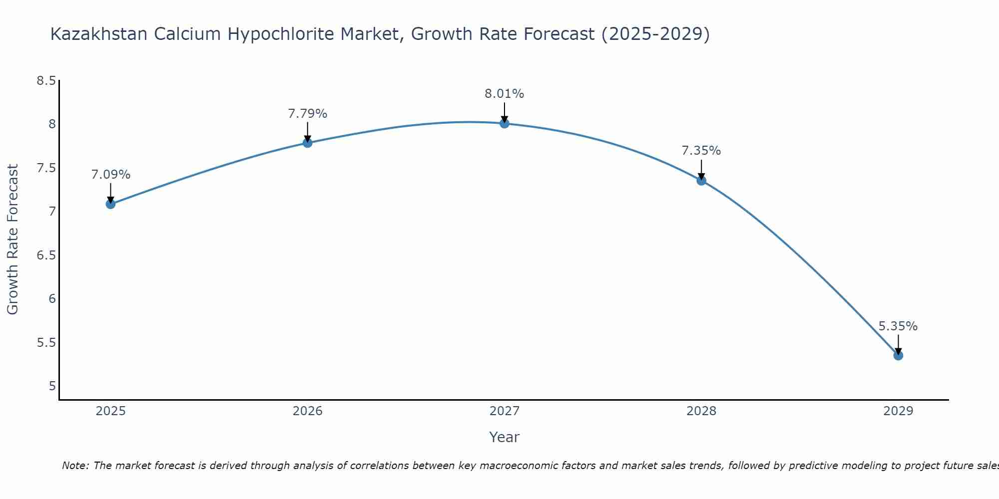 Kazakhstan Calcium Hypochlorite Market Size Growth Rate