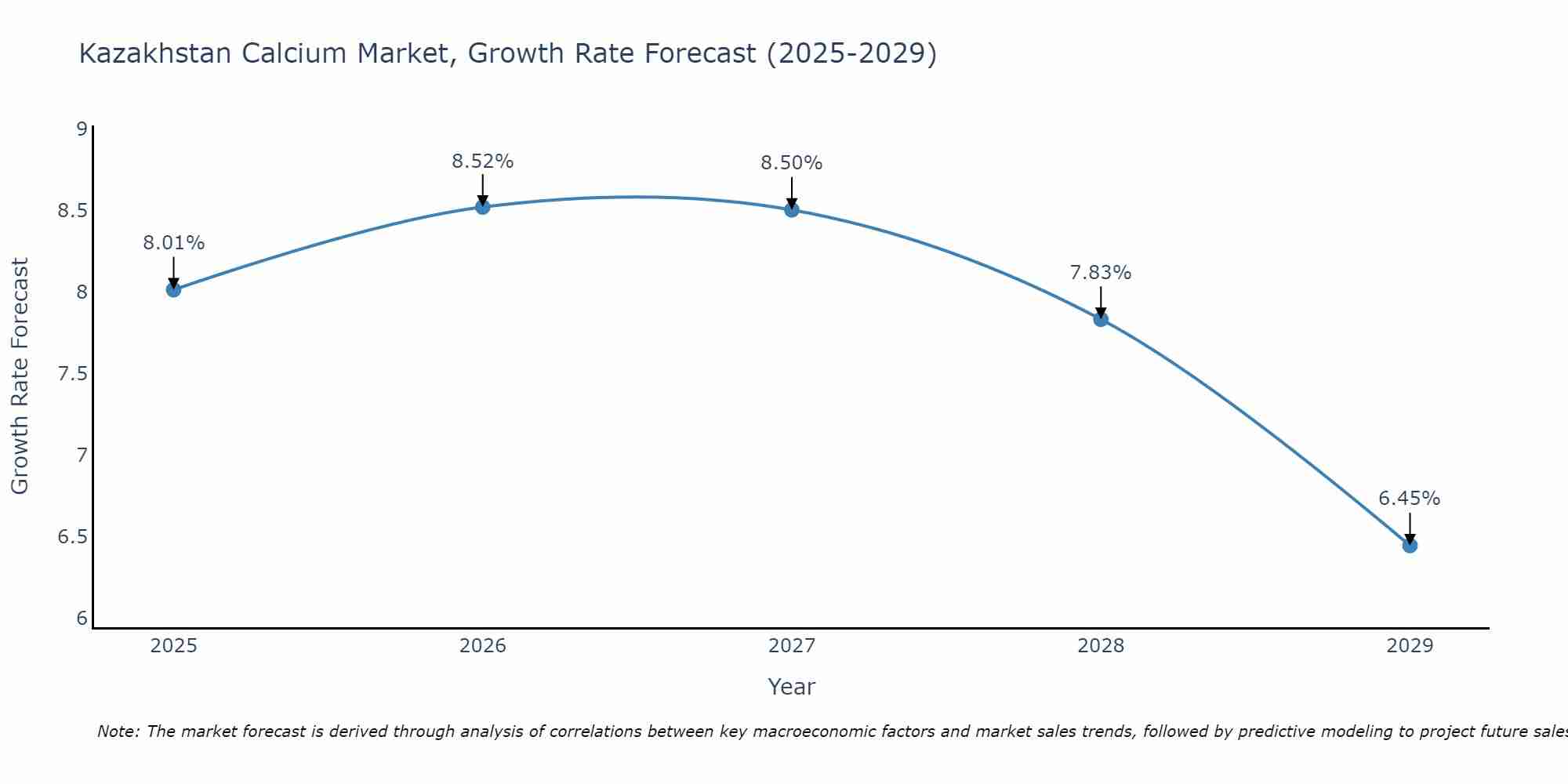 Kazakhstan Calcium Market Growth Rate