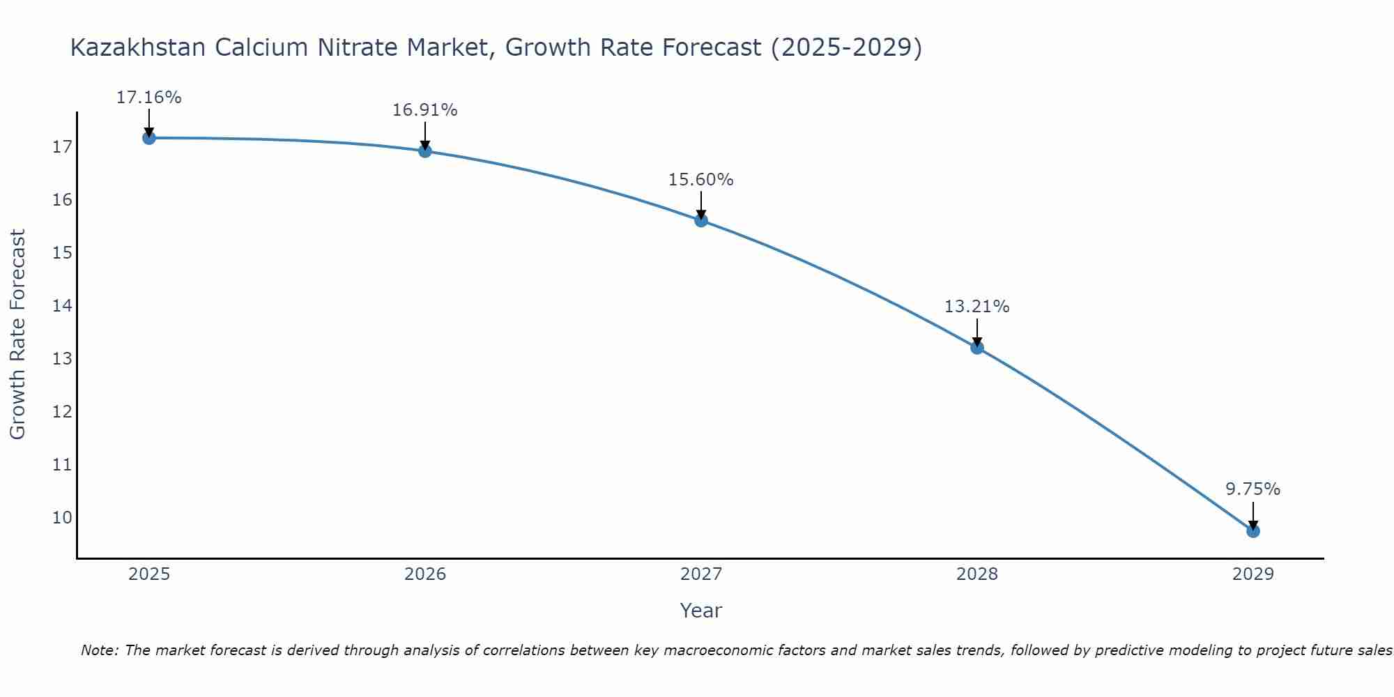 Kazakhstan Calcium Nitrate Market Growth Rate
