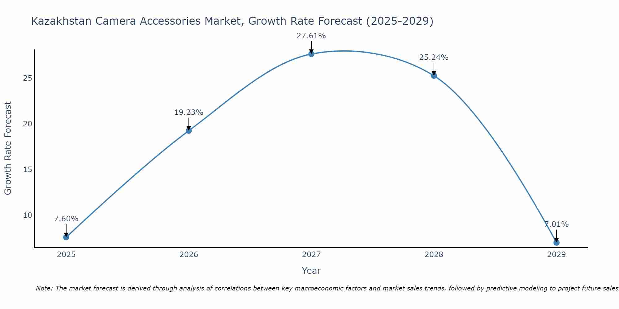 Kazakhstan Camera Accessories Market Growth Rate