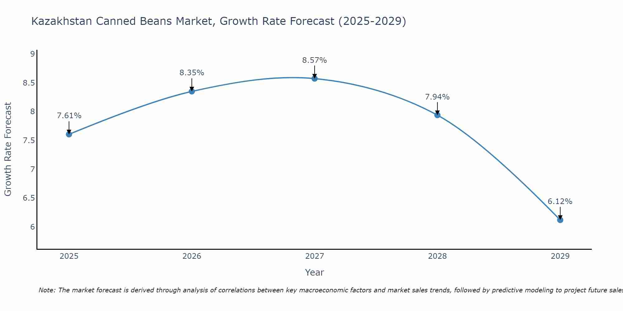Kazakhstan Canned Beans Market Growth Rate