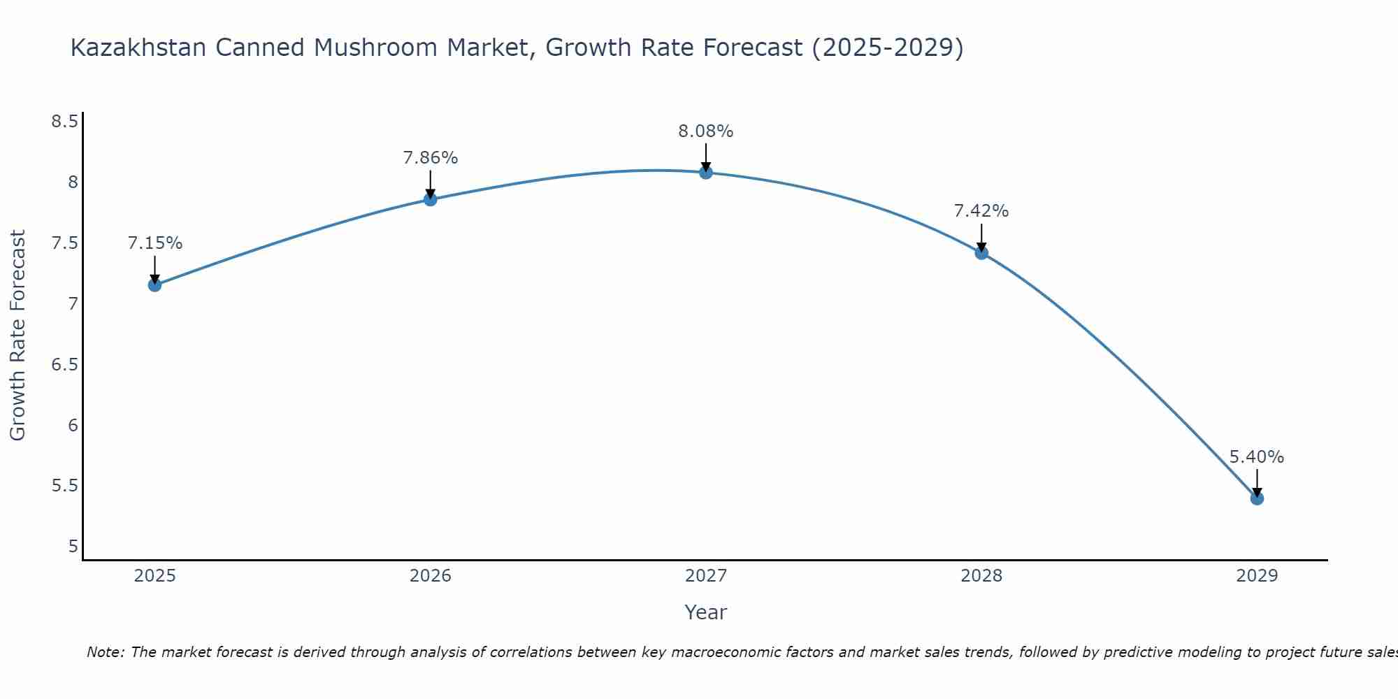 Kazakhstan Canned Mushroom Market Growth Rate