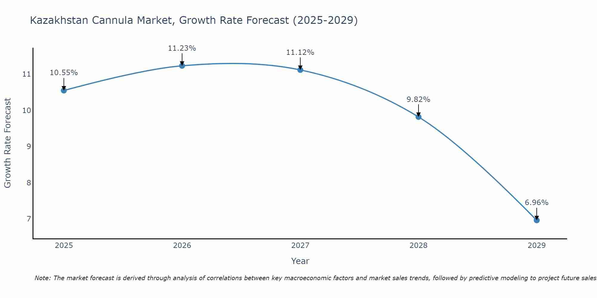 Kazakhstan Cannula Market Growth Rate