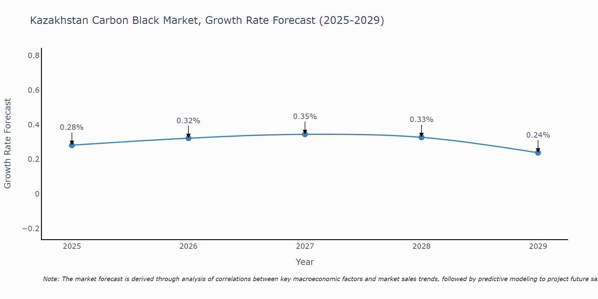 Kazakhstan Carbon Black Market Growth Rate