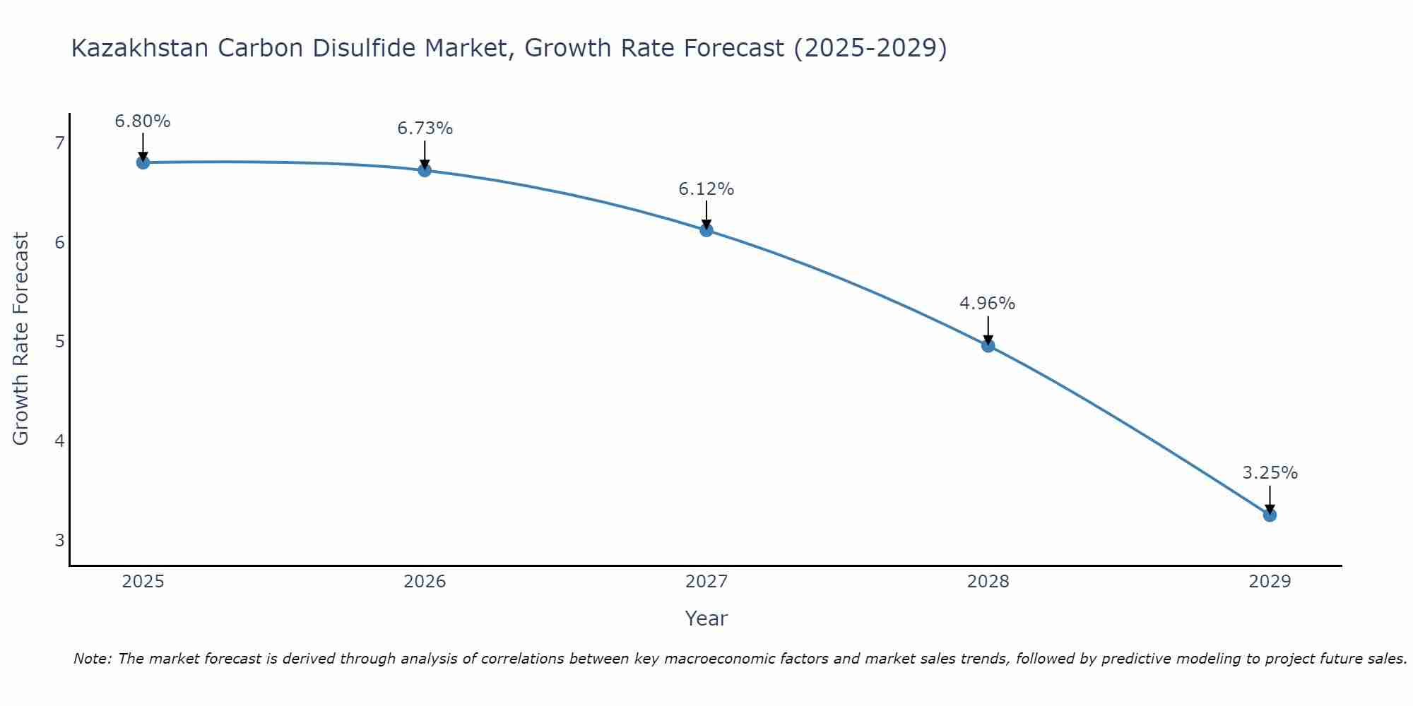 Kazakhstan Carbon Disulfide Market Growth Rate