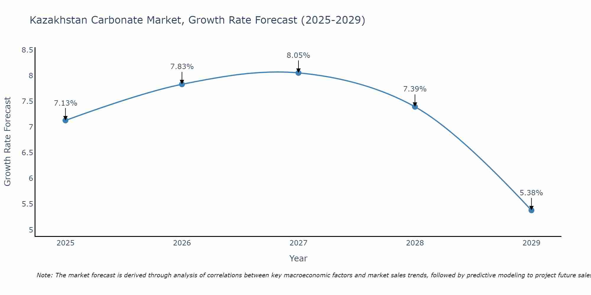 Kazakhstan Carbonate Market Growth Rate