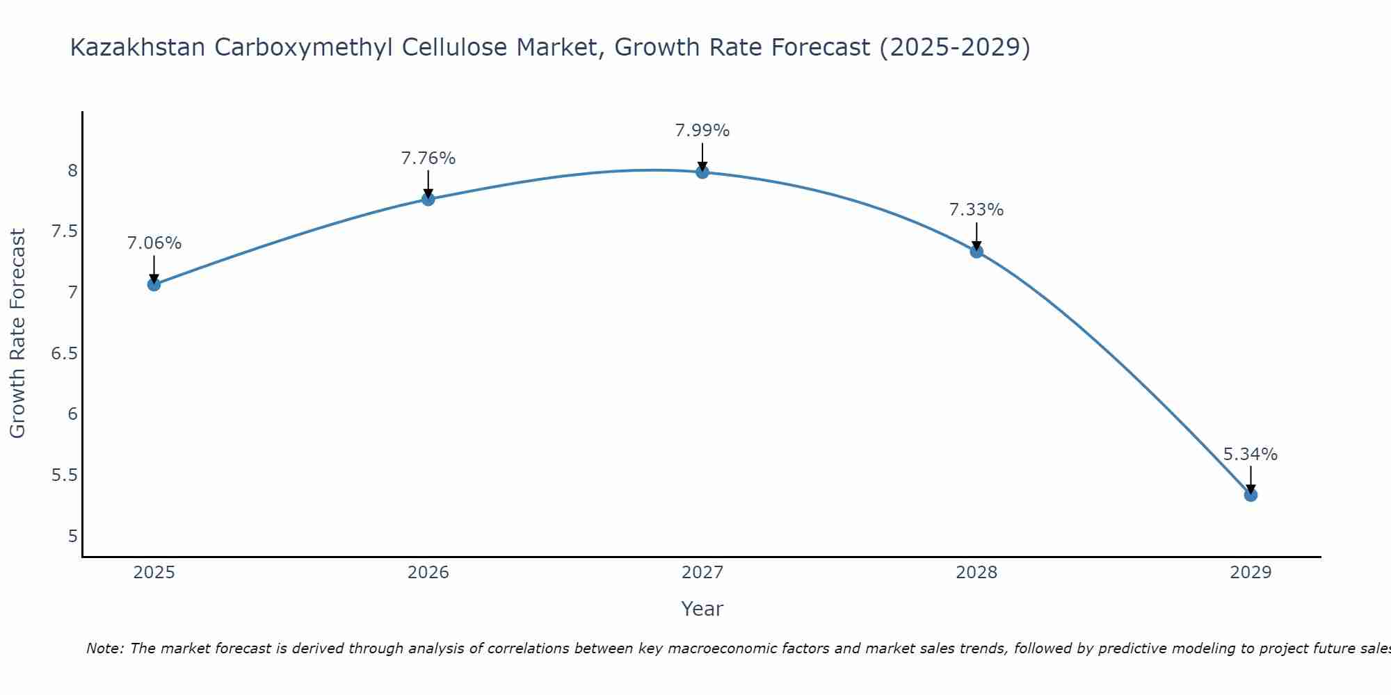 Kazakhstan Carboxymethyl Cellulose Market Growth Rate
